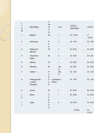 I
T
E
M
MATERIAL
U
NI
D
A
D
CANT
COSTO
UNITARIO
COSTO
1 Batería M 1 S/ .15.00 s/
.15.00
2 Interruptor P
2
A
1 S/. 1.00 S/. 1.00
3 Pistola de
silicona
M 1 S/. 6.00 S/. 6.00
4 Tapones o
tapas
M 4 S/. 0.30 S/.1.20
5 Globos M 1 S/. 0.20 S/. 0.20
6 Alambre M 10c
m
S/. 0.50 S/. 0.50
7 Cable + - P
2
A
25c
m
S/. 1.00 S/. 1.00
8 Polea grande
y polea
pequeña
P
2
A
2 grandes 2
chicas
S/. 1.00 S/. 1.00
9 Goma M 1 S/. 0.50 S/. 0.50
1
0
Motor P
2
A
1 S/. 5.00 S/. 5.00
1
1
Ligas P
2
A
2 S/. 0.20 S/. 0.40
TOTAL S/.
31.70
 