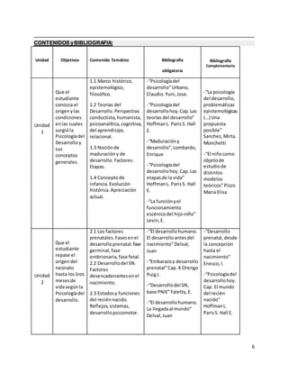 6
CONTENIDOS yBIBLIOGRAFIA:
Unidad Objetivos Contenido Temático Bibliografía
obligatoria
Bibliografía
Complementaria
Unidad
1
Que el
estudiante
conozca el
origenylas
condiciones
enlas cuales
surgióla
Psicologíadel
Desarrolloy
sus
conceptos
generales.
1.1 Marco histórico,
epistemológico,
filosófico.
1.2 Teorías del
Desarrollo.Perspectiva
conductista,humanista,
psicoanalítica,cognitiva,
del aprendizaje,
relacional.
1.3 Nociónde
maduracióny de
desarrollo. Factores.
Etapas.
1.4 Conceptode
infancia. Evolución
histórica.Apreciación
actual.
-“Psicologíadel
desarrollo”Urbano,
Claudio.Yuni,Jose.
-“Psicologíadel
desarrollohoy.Cap.Las
teorías del desarrollo”
HoffmanL. ParisS. Hall
E.
-“Maduracióny
desarrollo”,Lombardo,
Enrique
-“Psicologíadel
desarrollohoy.Cap.Las
etapasde la vida”
HoffmanL. ParisS. Hall
E.
-“La funciónyel
funcionamiento
escénicodel hijo-niño”
Levin,E.
-“La psicología
del desarrollo,
problemáticas
epistemológicas
(…) Una
propuesta
posible”
Sanchez,Mirta.
Monchetti
-“El niñocomo
objetode
estudiode
distintos
modelos
teóricos”Pizzo
Maria Elisa
Unidad
2
Que el
estudiante
repase el
origendel
neonato
hasta los1ros
mesesde
vidasegúnla
Psicologíadel
desarrollo.
2.1 Los factores
prenatales.Fasesenel
desarrolloprenatal:fase
germinal,fase
embrionaria,fase fetal.
2.2 Desarrollodel SN.
Factores
desencadenantesenel
nacimiento.
2.3 Estadosy funciones
del reciénnacido.
Reflejos,sistemas,
desarrollopsicomotor.
-“El desarrollohumano.
El desarrolloantesdel
nacimiento”Delval,
Juan
-“Embarazoy desarrollo
prenatal”Cap.4 Orengo
PuigJ.
-“Desarrollodel SN,
base PNIE”Faletty,E.
-“El desarrollohumano.
La llegadaal mundo”
Delval,Juan
-“Desarrollo
prenatal,desde
la concepción
hasta el
nacimiento”
Enesco,I.
-“Psicologíadel
desarrollohoy.
Cap. El mundo
del recién
nacido”
HoffmanL.
ParisS. Hall E.
 