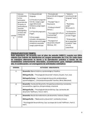 8
Unidad
5
Una vez
introducidos
enlos
conceptos
generalesde
la teoría,se
profundizala
revisión
bibliográfica
enfavor del
trabajode
campo
5.1 Desarrollodel
lenguaje.
5.2 Freudy el juegodel
Fort Da. Juegoy jugar
segúnWinnicott.
Fantasiay juegosegún
M. Klein.
5.3 Tiposde juegopara
Piaget.
5.4 Los juegos
virtuales:semejanzasy
diferenciasconel juego
simbólicoyasociado.
Juegoy aprendizaje.
-“El estudiodel
desarrollodel lenguaje”
Delval,J.
-“El juego”Cap. 2
ReynosoG.
-“El dibujoinfantil”
Delval,J.
-“Los juegosdel niñoen
la actualidad”
Raznoszczyk,C
-“El juegoenel
desarrolloinfantil”
McGraw, Hill
-“Sobre la
constitucióndel
lenguaje”Janin,
B.
-“Realidady
juego”
Winnicott,D.
-“La formación
del símboloen
el niño”Piaget
-“El desarrollo
de la capacidad
creadora” Caps
4, 5 y 6,
Lowenfeld
PRESUPUESTO DE TIEMPO:
Esta asignatura, de acuerdo con el plan de estudio 2460/11, cuenta con 64hs
cátedra que habrán de distribuirse en cargas semanales de 3 hs. En cada clase
se trabajara alternando la teoría y la ejercitación práctica a través de las
modalidades anteriormente descriptas, (cuestionarios guía, trabajos prácticos,
etc). A continuación, un cronograma de actividades estimativo:
SEMANA ACTIVIDAD - BIBLIOGRAFIA
1 Desarrollo: Marco histórico,epistemológico,filosófico.
BibliografíaOb.: -“Psicologíadel desarrollo”Urbano,Claudio.Yuni,Jose.
BibliografíaComp.: -“La psicologíadel desarrollo,problemáticas
epistemológicas(…) Unapropuesta posible”Sanchez,Mirta.Monchetti
2 Desarrollo: Teoríasdel Desarrollo.Perspectivaconductista,humanista,
psicoanalítica,cognitiva,delaprendizaje,relacional.
BibliografíaOb.: -“Psicologíadel desarrollohoy.Cap.Lasteorías del
desarrollo”HoffmanL.ParisS.Hall E.
3 Desarrollo: Nociónde maduracióny de desarrollo. Factores.Etapas.
BibliografíaOb.: -“Maduracióny desarrollo”,Lombardo,Enrique
-“Psicologíadel desarrollohoy.Cap.Lasetapasde lavida”HoffmanL. ParisS.
Hall E.
 