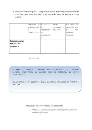  *Actualización bibliográfica , compartir la lectura de investigación relacionadas
a las diferentes áreas de trabajo, a los nuevos formatos escolares y al rezago
escolar

CANTIDAD DE
ADAPTACIONE
S
CURRICULARES
CANTIDAD
DE
INSTANCIAS
DE
EVALUACIÓ
N
SALAS
DOCENTES O
TALLERES
CANTIDAD DE
ALUMNOS QUE
NO HAN
LOGRADO
AVANCES
INTERVENCIONES
PEDAGÓGICO-
DIDÁCTICA
EVALUACIÓN
SE REALIZARÁ DURANTE EL PROCESO, REGISTRANDO LOS AVANCES DE CADA
ALUMNO, COMO PUNTO DE PARTIDA PARA LA ENSEÑANZA DE NUEVOS
CONOCIMIENTOS.
AL FINALIZAR EL AÑO LECTIVO SE PODRÁ DECIDIR SI REALMENTE SE CUMPLIÓ EL
OBJETIVO.
PROPUESTA DE NUEVOS FORMATOS ESCOLARES
1- Análisis de resultados de evaluación Diagnóstica, detección
de áreas deficitarias
 