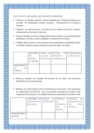 INDICADORES (DE INICIO, DE AVANCES O FINALES) 
 *Acercar a la familia mediante visitas realizadas por Comisión Fomento y el 
Consejo de Participación escolar, docentes , funcionarios de la escuela y 
alumnos 
 *Elaborar un plan de tareas de apoyo con la colaboración de los padres, 
administrativos, docentes y alumnos. 
 Preparar debates, en torno a la importancia de la escuela y sus nuevos formatos 
incluyendo docentes , padres delegados y alumnos de la escuela. 
 Realizar fiestas cívicas con la asistencia de la comunidad y autoridades, donde 
se exhiban trabajos, danzas, poesías por parte de todos los niños. 
CANTIDAD 
DE 
VISITAS 
AL HOGAR 
NÚMERO DE 
TALLERES 
REALIZADOS 
CANTIDAD DE 
ENTREVISTAS 
PERSONALIZADAS 
CONVOCATORIAS 
A FESTIVIDADES 
ACERCAMIENTO 
DE LAS 
FAMILIAS 
 Relevar y analizar, las variables del entorno de los niños que presentan 
dificultades para el aprendizaje. 
 Realizar una intervención social con instituciones de la zona , a las situaciones 
de vulneración de derechos, que se presenten, tomando en cuenta, la alta 
incidencia de este factor, en la calidad del proceso educativo de un niño o niña. 
CANTIDAD DE 
INTERVENCIONES 
REALIZADAS 
NÚMERO DE 
DERIVACIONES 
CANTIDAD 
DE 
ENTREVISTAS 
CON EL 
DOCENTE 
CANTIDAD DE 
INTERCONSULTAS 
CON OTROS 
TÉCNICOS 
INTERVENCIONES 
SOCIALES 
 