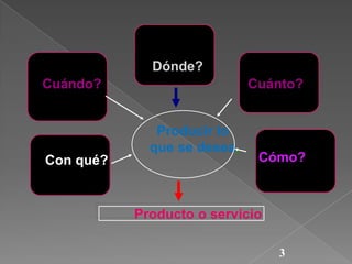Dónde?
Cuándo?

Cuánto?

Producir lo
que se desea,

Con qué?

Cómo?

Producto o servicio
3

 