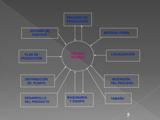 PROCESO DE
PRODUCCIÓN
SISTEMA DE
CONTROL

PLAN DE
PRODUCCIÓN

MATERIA PRIMA

ESTUDIO
TÉCNICO

DISTRIBUCIÓN
DE PLANTA

DESARROLLO
DEL PRODUCTO

LOCALIZACIÓN

INGENIERÍA
DEL PROCESO

MAQUINARIA
Y EQUIPO

TAMAÑO

5

 