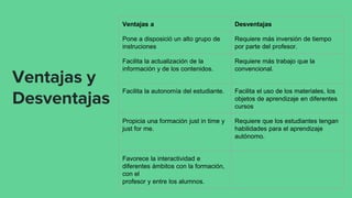 Ventajas y
Desventajas
Ventajas a Desventajas
Pone a disposició un alto grupo de
instruciones
Requiere más inversión de tiempo
por parte del profesor.
Facilita la actualización de la
información y de los contenidos.
Requiere más trabajo que la
convencional.
Facilita la autonomía del estudiante. Facilita el uso de los materiales, los
objetos de aprendizaje en diferentes
cursos
Propicia una formación just in time y
just for me.
Requiere que los estudiantes tengan
habilidades para el aprendizaje
autónomo.
Favorece la interactividad e
diferentes ámbitos con la formación,
con el
profesor y entre los alumnos.
 
