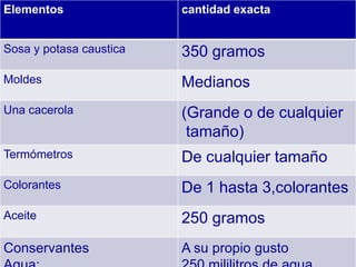 Elementos                cantidad exacta


Sosa y potasa caustica   350 gramos
Moldes                   Medianos
Una cacerola             (Grande o de cualquier
                          tamaño)
Termómetros              De cualquier tamaño
Colorantes               De 1 hasta 3,colorantes
Aceite                   250 gramos
Conservantes             A su propio gusto
 