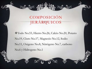 COMPOSICIÓN
JERÁRQUICOS
Yodo No.53, Hierro No.26, Calcio No.20, Potasio
No.19, Cloro No.17, Magnesio No.12, Sodio
No.11, Oxigeno No.8, Nitrógeno No.7, carbono
No.6 y Hidrogeno No.1

 
