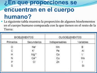 ¿En que proporciones se
encuentran en el cuerpo
humano?

 La siguiente tabla muestra la proporción de algunos bioelementos

en el cuerpo humano comparada con la que tienen en el resto de la
Tierra:

 