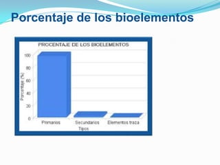 Porcentaje de los bioelementos

 