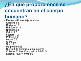 ¿En que proporciones se
encuentran en el cuerpo
humano?

 Elemento Porcentaje en masa

Oxígeno 65
Carbono 18
Hidrógeno 10
Nitrógeno 3
Calcio 1.5
Fósforo 1.2
Potasio 0.2
Azufre 0.2
Cloro 0.2
Sodio 0.1
Magnesio 0.05
Hierro 3.8g hombres, 2.3g mujeres.
Cobalto, Cobre, Cinc, Iodo < 0.05 c/u
Selenio, Flúor < 0.01 c/u

 