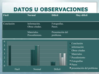 Fácil

Normal

Difícil

Conclusión

Información.
Obras citadas.

Fotografías.
Pasos.

Materiales.
Procedimieno.

Presentación del
problema.

6
5
4
3
2

1
0
Fácil

Normal

Difícil

Muy difícil

Conclusión
información
Obras citadas
Materiales
Pocedimiento
Fotografías
Pasos
presentación del problema

 
