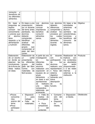 consumo y
beneficios de
los diferentes
alimentos.
En base a
preguntas se
espera
conocer los
conocimiento
s previos que
el alumno
tiene
respecto a la
alimentación
y nutrición
En base a una
presentación
por el docente
del tema antes
planteado, los
alumnos
deberán
comprender,
identificar y
analizar los
diferentes
grupos que
comprenden el
plato del bien
comer.
Los alumnos
deberán
conocer la
importancia y
beneficio de
consumir
alimentos
sanos.
Los alumnos
deberán
diferenciar,
comprender y
analizar los
procesos por
los cuales
pasan los
alimentos
durante la
ingesta.
En base a las
actividades
anteriores el
alumno
asimilara las
características,
funciones y
beneficios del
consumo de
alimentos
sanos.
Objetivo
Elaboración
de un escrito
en donde se
plasmen las
conclusiones
de la lluvia de
ideas realiza
en clase.
Elaboración de
un cartel
presentando
los diferentes
grupos del
plato del Bien
Comer, con
materiales de
fácil acceso.
A partir de una
investigación
en los
diferentes
medios, los
alumnos
realizaran una
exposición en
equipos de un
grupo
alimenticio y
en base a sus
aportaciones
se realizara
una tabla
comparativa
elaborada por
el docente.
El docente
con la
participación
de los
alumnos
realizara una
representació
n física del
sistema
digestivo
haciendo una
breve
descripción
de su
función.
Realización de
trípticos con
los contenidos
ya abordados
que serán
proporcionado
s a las redes
internas y
externas a la
institución.
Producto
Pocos
conocimie
ntos
acerca del
tema.
Poca
participaci
ón.
 Disposició
n para
trabajar.
 Falta de
materiales.
 Falta de
medios de
investigació
n.
 Poca
comprensió
n del
contenido
 Compren
sión del
tema.
 Disposici
ón e
interés.
 Disposición
e interés.
Obstáculos
 