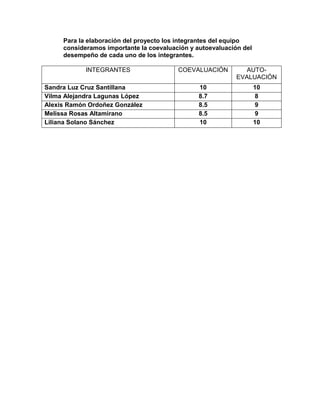 Para la elaboración del proyecto los integrantes del equipo
consideramos importante la coevaluación y autoevaluación del
desempeño de cada uno de los integrantes.
INTEGRANTES COEVALUACIÓN AUTO-
EVALUACIÓN
Sandra Luz Cruz Santillana 10 10
Vilma Alejandra Lagunas López 8.7 8
Alexis Ramón Ordoñez González 8.5 9
Melissa Rosas Altamirano 8.5 9
Liliana Solano Sánchez 10 10
 