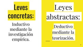 Leyes
concretas:
Leyes
abstractas:
Deductivo
mediante la
teorización.
20
Inductivo
mediante la
investigación
empírica.
 