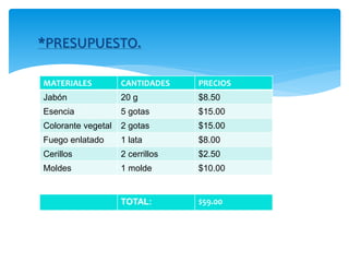 MATERIALES CANTIDADES PRECIOS
Jabón 20 g $8.50
Esencia 5 gotas $15.00
Colorante vegetal 2 gotas $15.00
Fuego enlatado 1 lata $8.00
Cerillos 2 cerrillos $2.50
Moldes 1 molde $10.00
*PRESUPUESTO.
TOTAL: $59.00
 