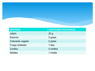 MATERIAL CANTIDADES NECESARIAS
Jabón 20 g
Esencia 5 gotas
Colorante vegetal 2 gotas
Fuego enlatado 1 lata
Cerillos 2 cerillos
Moldes 1 molde
 