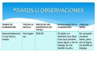*DATOS U OBSERVACIONES
TIEMPO DE
ELABORACIÓN
TIPO DE LA
MEZCLA
PRECIO DE LOS
MATERIALES (EN
TOTAL)
DIFICULTADES EN LA
ELABORACIÓN
CONCLUS-
IONES
Aproximadament
e una hora y
media.
Homogén
ea
$59.00 El jabón no
derretía muy fácil,
tuve que ponerle
poca agua y así el
trabajo se me
facilitó mucho.
Es cansado
revolver
tanto, pero
por el agua
se facilitó el
trabajo.
 