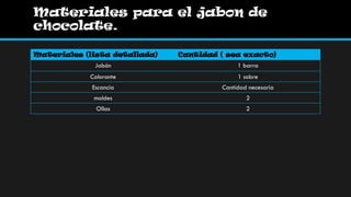 Materiales para el jabon de
chocolate.

Materiales (lista detallada)   Cantidad ( sea exacto)
              Jabón                          1 barra
            Colorante                        1 sobre
             Escancia                   Cantidad necesaria
             moldes                             2
              Ollas                             2
 