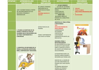 ETAPAS           APRENDIZAJES        TEMAS DE        ACTIVIDADES                                      RECURSOS
                  ESPERADOS          REFLEXION                                                       DIDACTICOS
                         ESCUELA PRIMARIA” DONACIANO LO QUE CONOZCO
                                                    SANCHEZ SALES”
                                            RE CURSOS LITERARIOS
                                                       C.C.T 21DPR2763B LECTURA DE UN POEMA
                                            EMPLEADOS EN LA
                                                      ZONA ESCOLAR 038PREGUNTAR SI SABEN QU ES    Internet
            LEER Y ESCRIBIR POEMAS A PARTIR ESCRITURA DE POESIA
                                                   YEHUALTEPEC PUEBLA POESIA.                     Visitar la página
PROYECTO 2: LEERRECONOCIMIENTO DE SUS
INICIO      DEL Y ESCRIBIR POEMAS           TICS:                     CUALES SON SUS               http://www.ciberpoemas.com
AMBITO: LITERATURA LITERARIOS Y
            RECURSOS                        Investigar poemas en      CARACTERISTICAS.
                                                                                     GRADO: 5º     /
BLOQUE III ORGANIZACION                     internet           USO DE  TODOS LEEN
                                                                        LAS TICS                  Enciclomedia
                                                                       BUSCARAN LIBROS DE
PROPOSITO: LEER Y ESCRIBIR POEMAS A PARTIR DEL RECONOCIMIENTO DE SUS RECURSOS                      LITERARIOS Y DE
ORGANIZACION                                                          POEMAS EN LA BIBLIOTECA
                                                                      DEL AULA

                                                                      IDENTIFICA EL TEMA LITERAL
                                                                      O METAFORICO.
                                                                      TICS:
                                               ESTRUCTURA DE LOS      ESCUCHAR POEMAS EN
                                               POEMAS.                ENCICLOMEDIA.
DESARROLLO 1.-PLANEA LA ESCRITURA DE UN                               ELABORARAN MI
           POEMA A PARTIR DE LISTAS DE                                DICCIONARIO
           PALABRAS QUE SE RELACIONEN CON                             CONTESTAR UN
           UN TEMA Y SENTIMIENTOS A            TEMAS Y SENTIMIENTOS   CUESTIONARIO
           COMUNICAR.                          QUE EVOCA LA POESIA    COMPARTIR EN GRUPO LAS
                                                                      RESPUESTAS.

                                                                      DESCRIBE LITERAL Y
                                                                      METAFORICAMENTE
                                                                      EN UNA SESIÓN DE LECTURA
                                                                      EN VOZ ALTA CADA EQUIPO
            2.-IDENTIFICA LOS RECURSOS DE LA                          DARÁ A CONOCER AL RESTO
            POESIA: ALITERACION, REPETICION,                          DEL GRUPO LOS POEMAS QUE
            RIMA, COMPARACION Y METAFORA.                             SELECCIONARON.

                                                                      SE REPARTIRÁN ENTRE LOS
                                                                      EQUIPOS VARIOS POEMAS Y
                                                                      DECIDIRÁN QUE POEMA LEER.

                                                                      DESPUÉS DEL LA SESIÓN DE
                                                                      LECTURA AGRUPARAN LOS
                                                                      POEMAS QUE CADA EQUIPO
                                                                      LEYÓ.
                                                                      DE MANERA INDIVIDUAL
                                                                      LEERÁN LOS POEMAS Y
 