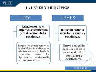 MIGUEL RUIZ
11. LEYES Y PRINCIPIOS
LEY
Relación entre el
objetivo, el contenido
y la dirección de la
enseñanza
Porque los componentes de
la planificación didáctica se
relación entre sí, desde la
correlación entre los
objetivos hasta el desarrollo
del proceso escolar.
LEYES
Relación entre la
sociedad, escuela y
enseñanza.
Nuevo contenido
debe ser útil en la
sociedad donde el
estudiante se
desenvuelve.
 