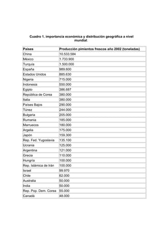 Cuadro 1. importancia económica y distribución geográfica a nivel
mundial.
Países Producción pimientos frescos año 2002 (toneladas)
China 10.533.584
México 1.733.900
Turquía 1.500.000
España 989.600
Estados Unidos 885.630
Nigeria 715.000
Indonesia 550.000
Egipto 386.687
República de Corea 380.000
Italia 380.000
Países Bajos 290.000
Túnez 244.000
Bulgaria 205.000
Rumania 185.000
Marruecos 180.000
Argelia 175.000
Japón 159.300
Rep. Fed. Yugoslavia 135.100
Ucrania 125.000
Argentina 121.000
Grecia 110.000
Hungría 100.000
Rep. Islámica de Irán 100.000
Israel 99.970
Chile 62.000
Australia 50.000
India 50.000
Rep. Pop. Dem. Corea 55.000
Canadá 48.000
 