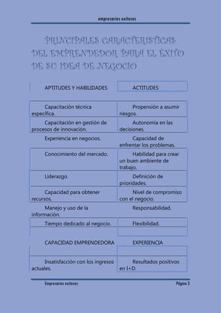 empresarios exitosos
Empresarios exitosos Página 3
PRINCIPALES CARACTERISTICAS
DEL EMPRENDEDOR PARA EL ÉXITO
DE SU IDEA DE NEGOCIO
APTITUDES Y HABILIDADES ACTITUDES
Capacitación técnica
específica.
Propensión a asumir
riesgos.
Capacitación en gestión de
procesos de innovación.
Autonomía en las
decisiones.
Experiencia en negocios. Capacidad de
enfrentar los problemas.
Conocimiento del mercado. Habilidad para crear
un buen ambiente de
trabajo.
Liderazgo. Definición de
prioridades.
Capacidad para obtener
recursos.
Nivel de compromiso
con el negocio.
Manejo y uso de la
información.
Responsabilidad.
Tiempo dedicado al negocio. Flexibilidad.
CAPACIDAD EMPRENDEDORA EXPERIENCIA
Insatisfacción con los ingresos
actuales.
Resultados positivos
en I+D.
 
