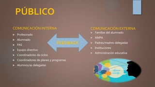 PÚBLICO
COMUNICACIÓN INTERNA
 Profesorado
 Alumnado
 PAS
 Equipo directivo
 Coordinadores de ciclos
 Coordinadores de planes y programas
 Alumnos/as delegadas
COMUNICACIÓN EXTERNA
 Familias del alumnado
 AMPA
 Padres/madres delegadas
 Instituciones
 Administración educativa
FEEDBACK
 
