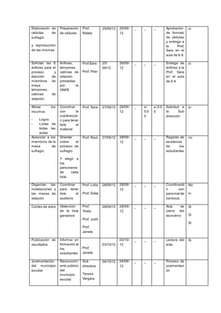 Elaboración de
cédulas de
sufragio
y reproducción
de las mismas.
Preparación
de cédulas
Prof.
Nataly
25/09/12 26/09/
12
_ _ _ Aprobación
de formato
de cédulas
y entrega a
la Prof.
Sara en el
aula de 6 A
si
Solicitar las 6
ánforas para el
proceso y
elección de
miembros de
mesa
tampones,
cabinas de
votación.
Ánforas,
tampones,
cabinas de
votación
prestadas
por la
ONPE
Prof.Sara
Prof. Pilar
25/
09/12
26/09/
12
_ _ _ Entrega de
ánforas a la
Prof. Sara
en el aula
de 6 A
si
Alistar los
insumos
- Logos
- Listas de
todas las
aulas
Coordinar
con la
subdirecció
n para tener
listo el
material
Prof. Sara 27/09/12 28/09/
12
_ s/.
5.0
0
s/.5.0
0
Solicitud a
la Sub
dirección
si
Asesorar a los
miembros de la
mesa de
sufragio
Orientar
sobre el
proceso de
sufragio
Y elegir a
los
personeros
de cada
lista
Prof. Raul 27/09/12 28/09/
12
_ _ _ Registro de
asistencia
de los
estudiantes
no
Organizar las
instalaciones y
las mesas de
votación
Coordinar
para tener
listo el
auditorio
Prof. Lidia
Prof. Dalia
28/09/12 28/09/
12
_ _ _ Coordinació
n con
personal de
servicios
No
si
Conteo de votos Obtención
de la lista
ganadora
Prof.
Ysela
Prof. Judit
Prof.
Janete
28/09/12 28/09/
12
_ _ _ Acta de
cierre del
escrutinio
Si
Si
Si
Publicación de
resultados
Informar en
formación al
los
estudiantes
Prof.
Janete
03/10/12
03/10/
12
_ _ _ Lectura del
acta
Si
Juramentación
del municipio
escolar
Reconocimi
ento público
del
municipio
escolar
Sub
directora
Teresa
Vergara
04/10/12 04/09/
12
_ _ _ Proceso de
juramentaci
ón
 