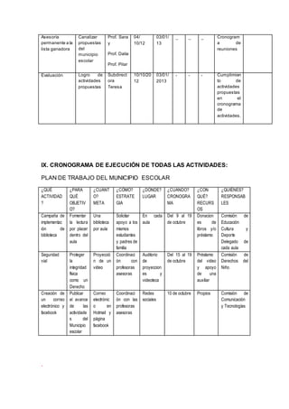 Asesoría
permanente a la
lista ganadora
Canalizar
propuestas
del
municipio
escolar
Prof. Sara
y
Prof. Dalia
Prof. Pilar
04/
10/12
03/01/
13
_ _ _ Cronogram
a de
reuniones
Evaluación Logro de
actividades
propuestas
Subdirect
ora
Teresa
10/10/20
12
03/01/
2013
- - - Cumplimien
to de
actividades
propuestas
en el
cronograma
de
actividades.
IX. CRONOGRAMA DE EJECUCIÓN DE TODAS LAS ACTIVIDADES:
PLAN DE TRABAJO DEL MUNICIPIO ESCOLAR
¿QUÉ
ACTIVIDAD
?
¿PARA
QUÉ
OBJETIV
O?
¿CUÁNT
O?
META
¿CÓMO?
ESTRATE
GIA
¿DÓNDE?
LUGAR
¿CUÁNDO?
CRONOGRA
MA
¿CON
QUÉ?
RECURS
OS
¿QUIÉNES?
RESPONSAB
LES
Campaña de
implementac
ión de
biblioteca
Fomentar
la lectura
por placer
dentro del
aula
Una
biblioteca
por aula
Solicitar
apoyo a los
mismos
estudiantes
y padres de
familia
En cada
aula
Del 9 al 19
de octubre
Donacion
es de
libros y/o
préstamo
Comisión de
Educación
Cultura y
Deporte
Delegado de
cada aula
Seguridad
vial
Proteger
la
integridad
física
como un
Derecho
Proyecció
n de un
vídeo
Coordinaci
ón con
profesoras
asesoras
Auditorio
de
proyeccion
es y
videoteca
Del 15 al 19
de octubre
Préstamo
del video
y apoyo
de una
auxiliar
Comisión de
Derechos del
Niño
Creación de
un correo
electrónico y
facebook
Publicar
el avance
de las
actividade
s del
Municipio
escolar
Correo
electrónic
o en
Hotmail y
página
facebook
Coordinaci
ón con las
profesoras
asesoras
Redes
sociales
10 de octubre Propios Comisión de
Comunicación
y Tecnologías
.
 