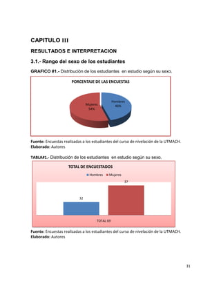 31
CAPITULO III
RESULTADOS E INTERPRETACION
3.1.- Rango del sexo de los estudiantes
GRAFICO #1.- Distribución de los estudiantes en estudio según su sexo.
Fuente: Encuestas realizadas a los estudiantes del curso de nivelación de la UTMACH.
Elaborado: Autores
TABLA#1.- Distribución de los estudiantes en estudio según su sexo.
Fuente: Encuestas realizadas a los estudiantes del curso de nivelación de la UTMACH.
Elaborado: Autores
Hombres
46%Mujeres
54%
PORCENTAJE DE LAS ENCUESTAS
32
37
TOTAL 69
TOTAL DE ENCUESTADOS
Hombres Mujeres
 