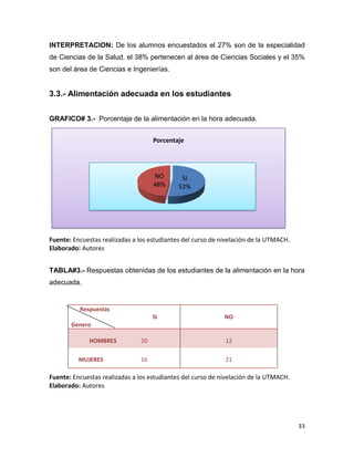 33
INTERPRETACION: De los alumnos encuestados el 27% son de la especialidad
de Ciencias de la Salud, el 38% pertenecen al área de Ciencias Sociales y el 35%
son del área de Ciencias e Ingenierías.
3.3.- Alimentación adecuada en los estudiantes
GRAFICO# 3.- Porcentaje de la alimentación en la hora adecuada.
Fuente: Encuestas realizadas a los estudiantes del curso de nivelación de la UTMACH.
Elaborado: Autores
TABLA#3.- Respuestas obtenidas de los estudiantes de la alimentación en la hora
adecuada.
Fuente: Encuestas realizadas a los estudiantes del curso de nivelación de la UTMACH.
Elaborado: Autores
SI
52%
NO
48%
Porcentaje
Respuestas
Genero
SI NO
HOMBRES 20 12
MUJERES 16 21
 