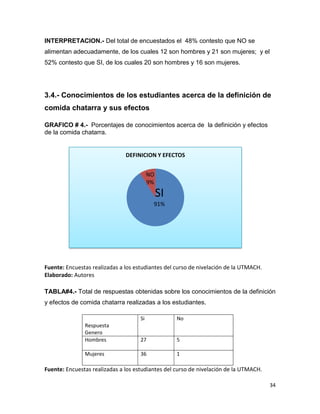 34
INTERPRETACION.- Del total de encuestados el 48% contesto que NO se
alimentan adecuadamente, de los cuales 12 son hombres y 21 son mujeres; y el
52% contesto que SI, de los cuales 20 son hombres y 16 son mujeres.
3.4.- Conocimientos de los estudiantes acerca de la definición de
comida chatarra y sus efectos
GRAFICO # 4.- Porcentajes de conocimientos acerca de la definición y efectos
de la comida chatarra.
Fuente: Encuestas realizadas a los estudiantes del curso de nivelación de la UTMACH.
Elaborado: Autores
TABLA#4.- Total de respuestas obtenidas sobre los conocimientos de la definición
y efectos de comida chatarra realizadas a los estudiantes.
Respuesta
Genero
Si No
Hombres 27 5
Mujeres 36 1
Fuente: Encuestas realizadas a los estudiantes del curso de nivelación de la UTMACH.
SI
91%
NO
9%
DEFINICION Y EFECTOS
 