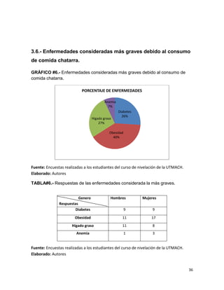 36
3.6.- Enfermedades consideradas más graves debido al consumo
de comida chatarra.
GRÁFICO #6.- Enfermedades consideradas más graves debido al consumo de
comida chatarra.
Fuente: Encuestas realizadas a los estudiantes del curso de nivelación de la UTMACH.
Elaborado: Autores
TABLA#6.- Respuestas de las enfermedades considerada la más graves.
Fuente: Encuestas realizadas a los estudiantes del curso de nivelación de la UTMACH.
Elaborado: Autores
Diabetes
26%
Obesidad
40%
Higado graso
27%
Anemia
7%
PORCENTAJE DE ENFERMEDADES
Genero
Respuestas
Hombres Mujeres
Diabetes 9 9
Obesidad 11 17
Hígado graso 11 8
Anemia 1 3
 