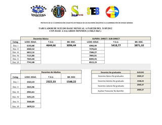 PROYECTO DE LA X CONTRATACIÓN COLECTIVA DE TRABAJO DE LOS DOCENTES ADSCRITOS A LA GOBERNACIÓN DEL ESTADO BARINAS



                         TABULADOR DE SUELDO BASE MENSUAL A PARTIR DEL 31/05/2012
                                CON BASE A SALARIOS MINIMOS (1.548,21 BsF.)


                   Docentes Básica                                                    SUPERV. DIRECT. SUB-DIRECT
Categ.     LCDO. EDUC.            T.S.U.                  BR. DOC.                LCDO. EDUC.             T.S.U.                             BR. DOC.
Doc. I       6192,88            4644,66                  3096,44                     6966,99                   5418,77                       3871,10
Doc. II      6502,52                                                                 7276,63
Doc. III     6812,16                                                                 7586,27
Doc. IV      7121,80                                                                 7895,91
Doc. V       7431,44                                                                 8205,55
Doc. VI      7741,08                                                                 8515,19



                           Docentes de Adultos                                                     Docentes No graduados                      SUELDO
                                                                                               Docentes Básica No graduados                    2909,37
Categ.     LCDO. EDUC.             T.S.U.                 BR. DOC

Doc. I       2322,33            2322,33                  1548,22                               Docentes Adultos No graduado                    1548,22
                                                                                                                                               2909,37
                                                                                               Docentes Labores No graduado
Doc. II      2631,96
                                                                                                                                               2909,37
                                                                                               Auxiliar Preescolar No Bachiller
Doc. III     2941,61

Doc. IV      3251,25

Doc. V       3560,89

Doc. VI      3870,53
 