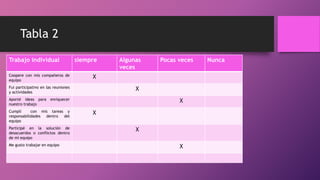 Tabla 2
Trabajo individual siempre Algunas
veces
Pocas veces Nunca
Coopere con mis compañeros de
equipo
X
Fui participativo en las reuniones
y actividades
X
Aporté ideas para enriquecer
nuestro trabajo
X
Cumplí con mis tareas y
responsabilidades dentro del
equipo
X
Participé en la solución de
desacuerdos o conflictos dentro
de mi equipo
X
Me gusto trabajar en equipo X
 