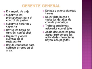  Encargado de caja
 Supervisa los
presupuestos para el
control de gastos
 Supervisa horarios y
capacita
 Revisa las hojas de
función con el chef
 Organiza y opera
cuentas en el
restaurante
 Regula conductos para
corregir errores en el
área.
 Delega y asigna diversas
tareas
 Da el visto bueno a
todos los detalles de
comida y montaje
 Trabaja problemas
asignados con el jefe
 Abala documentos para
asegurarse de que las
actividades financieras
hayan sido pagadas
 