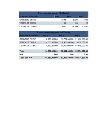 Proyección de Ventas (Unidades)
Producto o Servicio Año 1 Año 2 Año 3
CARNERO EN PIE 2492 5220 7800
VENTA DE CRIAS 40 80 120
LECHE DE CABRA 3600 19200 41400
Proyección de Ingresos por Ventas
Producto o Servicio Año 1 Año 2 Año 3
CARNERO EN PIE 6,230,000.00 13,702,500.00 21,496,800.00
VENTA DE CRIAS 4,000,000.00 8,400,000.00 13,230,000.00
LECHE DE CABRA 4,320,000.00 30,720,000.00 54,648,000.00
Total 14,550,000.00 52,822,500.00 89,374,800.00
IVA 0.00 0.00 0.00
Total con IVA 14,550,000.00 52,822,500.00 89,374,800.00
 