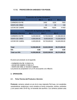 1.7.12. PROYECCIÓN EN UNIDADES Y EN PESOS.
Proyección de Ventas (Unidades)
Producto o Servicio Año 1 Año 2 Año 3
CARNERO EN PIE 2492 5220 7800
VENTA DE CRIAS 40 80 120
LECHE DE CABRA 3600 19200 41400
El precio por producto es el siguiente:
- CARNERO EN PIE: $ 2500 X KL
- LECHE DE CABRA: $ 1200 X LT.
- VENTA DE CRIA: $ 100.000 X UNIDAD.
Los precios se proyectaron en un 5% de acuerdo a la inflación.
2. OPERACIÓN.
2.1. Ficha Técnica del Producto o Servicio:
Producto: carneros cebado en pie de la raza mejorada Peli buey, con excelentes
características zootécnicas como simetría en forma compactos, anchos, profundos
y con pesos entre 35-45 Kg. al momento del sacrificio. Los carneros poseen unas
Proyección de Ingresos por Ventas
Producto o Servicio Año 1 Año 2 Año 3
CARNERO EN PIE 6,230,000.00 13,702,500.00 21,496,800.00
VENTA DE CRIAS 4,000,000.00 8,400,000.00 13,230,000.00
LECHE DE CABRA 4,320,000.00 30,720,000.00 54,648,000.00
Total 14,550,000.00 52,822,500.00 89,374,800.00
IVA 0.00 0.00 0.00
Total con IVA 14,550,000.00 52,822,500.00 89,374,800.00
 