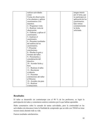 10
realizar actividades
como:
Visitas de observación
a los alumnos y aplicar
cuestionarios a los
maestros.
2.- Programar visita
3.- Realizar visita de
observación
4.- Elaborar y aplicar el
cuestionario.
5.-Analizar el
cuestionario.
6.- Presentar resultados
del análisis de los
cuestionarios.
7.-Presentar
conclusiones.
8.- Diseñar la guía y
formato del taller.
9.- Presentarlas a
consideración del
directivo.
10.- Acordar fecha y
hora
11.- Realizar el taller.
12.- Recolectar
evidencia.
13.- Presentar
conclusiones del taller
al Director.
14.- Acordar cita para
15.- Realizar
evaluaciones.
tengan interés
por el tema, que
no participen en
aplicación de los
cuestionarios.
Que retrase
constantemente
la fecha
solicitada.
Resultados
El taller se desarrolló sin contratiempo con el 90 % de los profesores, se logró la
participación de todos y comentaron sentirse contentos por lo que habían aprendido.
Hubo comentarios sobre lo cansado de tantas actividades, pero la continuidad en las
actividades (sin descanso) tiene la finalidad de comprender que un niño con TDAH no tiene
recesos nunca durante toda su vida.
Fueron resultados satisfactorios.
 