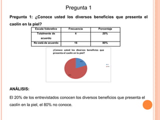 Pregunta 1
Pregunta 1: ¿Conoce usted los diversos beneficios que presenta el
caolín en la piel?
Escala Valorativa

Frecuencia

Porcentaje

Totalmente de

4

20%

16

80%

acuerdo
No está de acuerdo

ANÁLISIS:
El 20% de los entrevistados conocen los diversos beneficios que presenta el
caolín en la piel, el 80% no conoce.

 
