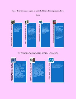 Tipos de procesador según la cantidadde núcleoso procesadores
Core
TIPOS DEPROCESADORES SEGÚN LAMARCA
PROCESADORESDEUNSOLONUCLEO
•Los procesadores
de un solo núcleo,
son ejemplolos
procesadores 286,
486, Pentium,
Pentium II,
Pentium III.
PROCESADORESDEDOSNUCLEOS
•Los procesadores
de dos núcleos
actúan
cooperandoen
cierta medida al
distribuirselos
diversos procesos
entre cada uno de
los dos núcleos,
agilizando el
rendimiento del
procesador. Un
ejemploes elCore
2 duo.
PROCESADORESDE4NUCLEOS
•Son procesadores
que en un solo Kit
de procesador,
poseen cuatro
unidades físicas
de procesamiento
de datos, lo que
agiliza los
trabajos.
PROCESADORESMULTINUCLEOS
•En esta categoría
entran
procesadores
tales comolos de
12 y 16 núcleos,
que gracias a la
combinación de
estos núcleos de
procesamientose
distribuyen entre
sí, la carga del
trabajo.
PROCESADORESINTEL
• La marca de procesadores que
domina el mercado mundial en
este ramo, es Intel, que posee
una gran gama de
procesadores de diversos
tipos, mismos que poseen
características y
especificaciones, para cierto
tipo de equipos. Son ejemplo
de esta marca los
procesadores, Pentium,
Pentium II, Pentium III,
Pentium IV, Pentium D, Core,
Core 2 Duo, Core 2 Quad,
Celeron, Xeon, e Itanium.
PROCESADORESAMD
• AMD es la segunda empresa
en cuanto a mercado en el
ramo de los procesadores,
teniendo una gran gama de
procesadores de varios tipos
con especificaciones para
equipos de cómputo
portátiles, de oficina,
servidores, y para empresas
especializadas. Tales como los
procesadores Athlon, Athlon
XP, Athlon X2, Sempron,
Athlon FX, Phenom, Phenom 2
y Opteron.
PROCESADORESVIA
• VIA es una empresa
especializada en fabricar
procesadores de bajo consumo
de energía y miniaturización
para equipos portátiles.
 