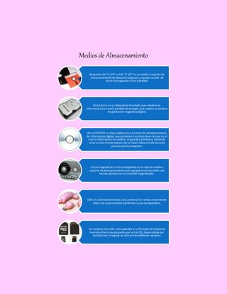 Medios de Almacenamiento
disquetes de"5 1/4"y elde "3 1/2"es un medio o soportede
almacenamiento dedatos formadopor unpieza circular de
materialmagnetico, fina y flexible.
disco duro: es un dispositivo novolatil, que conserva la
informacionaunconla perdida deenergia, queemplea unsistema
de grabacion magnetica digital.
disco CD/DVD: un disco opticoes un formato dealmacenamiento
de informacion digital, queconsisteen undisco duro circularen el
cual la informacion secodifica, seguarda y almacena, haciendo
unos surcos microscopicos conun lacersobreuna delas caras
planas quelocomponen.
cintas magneticas: la cinta magnetica es un tipode medio o
soporte dealmacenamientoquesegraba enpistas sobre una
banda plastica con unmaterial magnetizado.
USB: el universalSerial Bus ( bus universal en serie) comunmente
USB sirve para conectar perifericos a una computadora.
las tarjetas microSD: corresponden a unformato detrajeta de
memoria flashmas pequeña quela miniSD, desarrollada por
SanDisk por loregular se utila en los telefonos celulares.
 