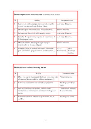 12
Ámbito organización de actividades: Planificación de recreos.
Nº Acción Temporalización
1 Recreos divertidos: campeonatos deportivos en los
recreos con alumnado de distintas clases.
A lo largo del curso.
2 Horarios para utilización de las pistas deportivas. Primer trimestre.
3 Préstamo de libros de la biblioteca del centro. A lo largo del curso.
4 Patrullas de supervisión por parte de los alumnos de
la limpieza del patio.
A lo largo del curso.
5 Diseñar distintos dibujos para jugar a juegos
tradicionales en el suelo del patio.
Primer trimestre.
6 Elaboración de un plan de actividades voluntarias
para los alumnos (juegos de mesa, cuentacuentos…)
17-18
Elaboración.
18-19
Puesta en
marcha.
Ámbito relación con el comedor y AMPA.
Nº Acción Temporalización
1 Dar a conocer el plan de actividades de comedor a todo
el claustro (fiestas temáticas, hábitos saludables…).
Primer trimestre.
2 Colaborar en determinadas actividades en el aula. A lo largo de todo el
curso
3 Plan de comunicación efectivo, estableciendo
momentos de comunicación concretos a lo largo del
curso.
Una sesión al principio
de cada trimestre.
4 Colaboración en las actividades planificadas por el
AMPA.
A lo largo del curso
 