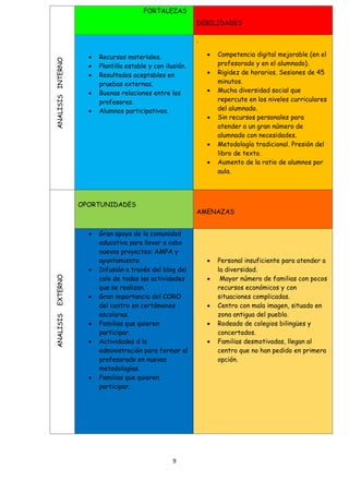 9
ANALISISINTERNO
FORTALEZAS
DEBILIDADES
 Recursos materiales.
 Plantilla estable y con ilusión.
 Resultados aceptables en
pruebas externas.
 Buenas relaciones entre los
profesores.
 Alumnos participativos.
.
 Competencia digital mejorable (en el
profesorado y en el alumnado).
 Rigidez de horarios. Sesiones de 45
minutos.
 Mucha diversidad social que
repercute en los niveles curriculares
del alumnado.
 Sin recursos personales para
atender a un gran número de
alumnado con necesidades.
 Metodología tradicional. Presión del
libro de texto.
 Aumento de la ratio de alumnos por
aula.
ANALISISEXTERNO
OPORTUNIDADES
AMENAZAS
 Gran apoyo de la comunidad
educativa para llevar a cabo
nuevos proyectos: AMPA y
ayuntamiento.
 Difusión a través del blog del
cole de todas las actividades
que se realizan.
 Gran importancia del CORO
del centro en certámenes
escolares.
 Familias que quieren
participar.
 Actividades d la
administración para formar al
profesorado en nuevas
metodologías.
 Familias que quieren
participar.
 Personal insuficiente para atender a
la diversidad.
 Mayor número de familias con pocos
recursos económicos y con
situaciones complicadas.
 Centro con mala imagen, situado en
zona antigua del pueblo.
 Rodeado de colegios bilingües y
concertados.
 Familias desmotivadas, llegan al
centro que no han pedido en primera
opción.
 