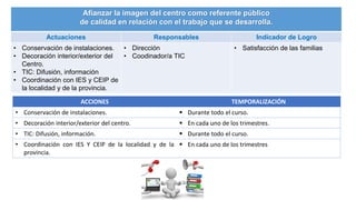 Afianzar la imagen del centro como referente público
de calidad en relación con el trabajo que se desarrolla.
Actuaciones Responsables Indicador de Logro
• Conservación de instalaciones.
• Decoración interior/exterior del
Centro.
• TIC: Difusión, información
• Coordinación con IES y CEIP de
la localidad y de la provincia.
• Dirección
• Coodinador/a TIC
• Satisfacción de las familias
ACCIONES TEMPORALIZACIÓN
• Conservación de instalaciones.  Durante todo el curso.
• Decoración interior/exterior del centro.  En cada uno de los trimestres.
• TIC: Difusión, información.  Durante todo el curso.
• Coordinación con IES Y CEIP de la localidad y de la
provincia.
 En cada uno de los trimestres
 