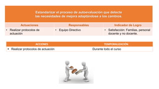 Estandarizar el proceso de autoevaluación que detecte
las necesidades de mejora adaptándose a los cambios.
Actuaciones Responsables Indicador de Logro
• Realizar protocolos de
actuación
• Equipo Directivo • Satisfacción: Familias, personal
docente y no docente.
ACCIONES TEMPORALIZACIÓN
 Realizar protocolos de actuación Durante todo el curso
 