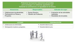 Potenciar las buenas relaciones personales
para conseguir un ambiente agradable que
fomente la convivencia y la igualdad en el Centro
Actuaciones Responsables Indicador de Logro
• Celebraciones de efemérides.
• Participación en Planes y
Proyectos
• Equipo Directivo
• Claustro de Profesores
• Evaluación de las actividades
realizadas.
• Resultados de encuestas.
ACCIONES TEMPORALIZACIÓN
• Celebraciones de efemérides.  Durante todo el curso.
• Participación en planes y proyectos.  Durante todo el curso.
 