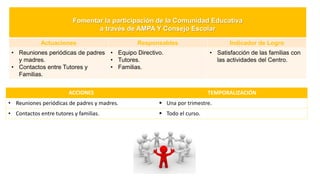 Fomentar la participación de la Comunidad Educativa
a través de AMPA Y Consejo Escolar
Actuaciones Responsables Indicador de Logro
• Reuniones periódicas de padres
y madres.
• Contactos entre Tutores y
Familias.
• Equipo Directivo.
• Tutores.
• Familias.
• Satisfacción de las familias con
las actividades del Centro.
ACCIONES TEMPORALIZACIÓN
• Reuniones periódicas de padres y madres.  Una por trimestre.
• Contactos entre tutores y familias.  Todo el curso.
 