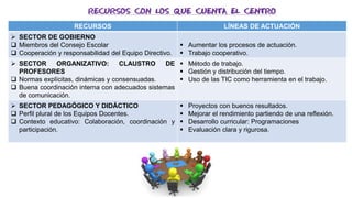 RECURSOS CON LOS QUE CUENTA EL CENTRO
RECURSOS LÍNEAS DE ACTUACIÓN
 SECTOR DE GOBIERNO
 Miembros del Consejo Escolar
 Cooperación y responsabilidad del Equipo Directivo.
 Aumentar los procesos de actuación.
 Trabajo cooperativo.
 SECTOR ORGANIZATIVO: CLAUSTRO DE
PROFESORES
 Normas explícitas, dinámicas y consensuadas.
 Buena coordinación interna con adecuados sistemas
de comunicación.
 Método de trabajo.
 Gestión y distribución del tiempo.
 Uso de las TIC como herramienta en el trabajo.
 SECTOR PEDAGÓGICO Y DIDÁCTICO
 Perfil plural de los Equipos Docentes.
 Contexto educativo: Colaboración, coordinación y
participación.
 Proyectos con buenos resultados.
 Mejorar el rendimiento partiendo de una reflexión.
 Desarrollo curricular: Programaciones
 Evaluación clara y rigurosa.
 