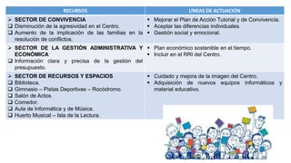 RECURSOS LÍNEAS DE ACTUACIÓN
 SECTOR DE CONVIVENCIA
 Disminución de la agresividad en el Centro.
 Aumento de la implicación de las familias en la
resolución de conflictos.
 Mejorar el Plan de Acción Tutorial y de Convivencia.
 Aceptar las diferencias individuales.
 Gestión social y emocional.
 SECTOR DE LA GESTIÓN ADMINISTRATIVA Y
ECONÓMICA
 Información clara y precisa de la gestión del
presupuesto.
 Plan económico sostenible en el tiempo.
 Incluir en el RRI del Centro.
 SECTOR DE RECURSOS Y ESPACIOS
 Biblioteca.
 Gimnasio – Pistas Deportivas – Rocódromo.
 Salón de Actos.
 Comedor.
 Aula de Informática y de Música.
 Huerto Musical – Isla de la Lectura.
 Cuidado y mejora de la imagen del Centro.
 Adquisición de nuevos equipos informáticos y
material educativo.
 