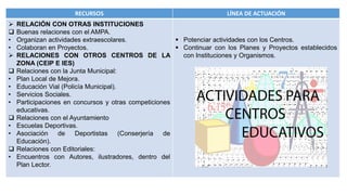 RECURSOS LÍNEA DE ACTUACIÓN
 RELACIÓN CON OTRAS INSTITUCIONES
 Buenas relaciones con el AMPA.
• Organizan actividades extraescolares.
• Colaboran en Proyectos.
 RELACIONES CON OTROS CENTROS DE LA
ZONA (CEIP E IES)
 Relaciones con la Junta Municipal:
• Plan Local de Mejora.
• Educación Vial (Policía Municipal).
• Servicios Sociales.
• Participaciones en concursos y otras competiciones
educativas.
 Relaciones con el Ayuntamiento
• Escuelas Deportivas.
• Asociación de Deportistas (Conserjería de
Educación).
 Relaciones con Editoriales:
• Encuentros con Autores, ilustradores, dentro del
Plan Lector.
 Potenciar actividades con los Centros.
 Continuar con los Planes y Proyectos establecidos
con Instituciones y Organismos.
 